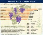 Pro-Kopf-Reichtum ausgedrückt in Dollar