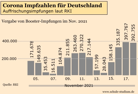 Corona Auffrischungsimpfungen in Deutschland