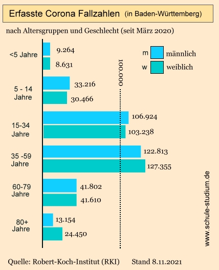 Corona Fallzahlen nach Alter und Geschlecht