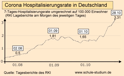 Corona Hospitalisierungsrate in Deutschland, Stand bis einschließlich 28. Oktober