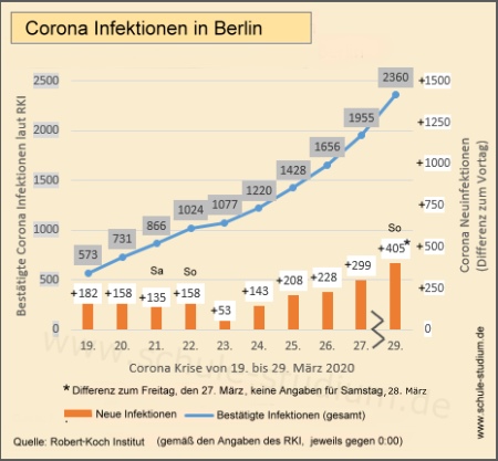 Neuinfektionen und Gesamtzahl der Corona Infektionen Berlin Corona Infektionen in Berlin