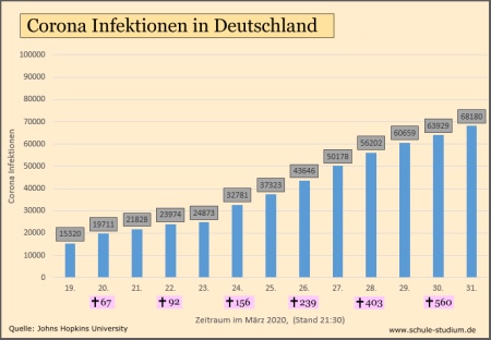 Corona Infektionen in Deutschland. März 2020
