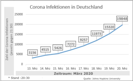 Corona-Infektionen in Deutschland