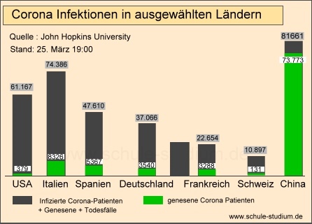 Corona Infektionen/ Genesene Patienten Corona Infektionen in ausgewählten Ländern