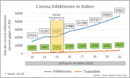 Corona-Infektionen in Italien