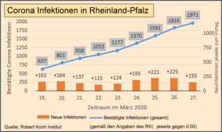 Coronavirus. Bestätigte Infektionen Rheinland-Pfalz