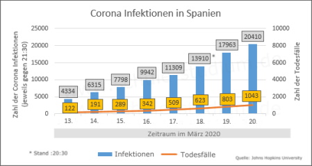 Corona-Infektionen und Todesflle in Spanien