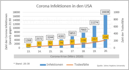 Corona Infektionen in den USA Corona Pandemie