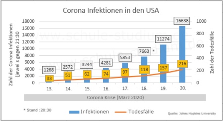 Corona Pandemie