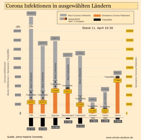 Corona Infizierte in ausgewählten Ländern - einschließlich der Genesenen + Todesfälle