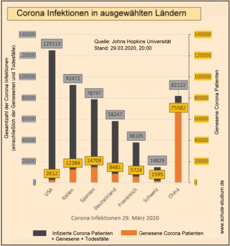 Corona Infektionen/ Genesene Patienten Corona Infektionen in ausgewählten Ländern
