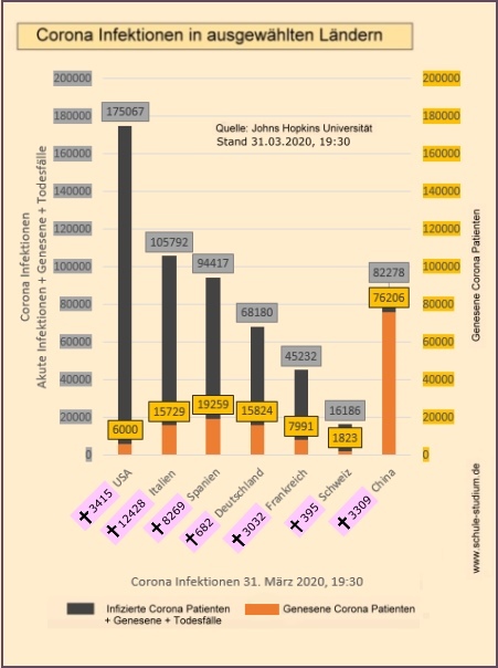 Corona Infektionen in ausgewählten Ländern mit Todesfllen