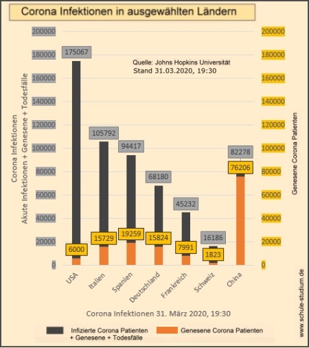 Corona Infektionen in ausgewählten Ländern