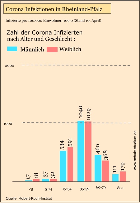 Corona Infizierte in Rheinland-Pfalz nach Alter und Geschlecht