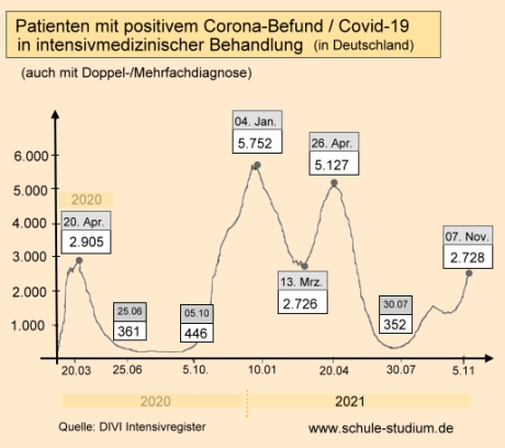 Corona Neuinfektionen - 7 Tage-Mittelwert