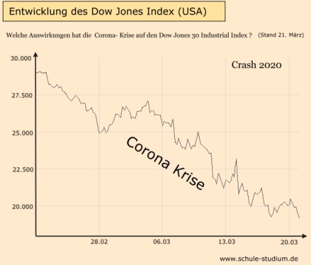 Dow Jones Industrial Index- Crash durch Corona Krise