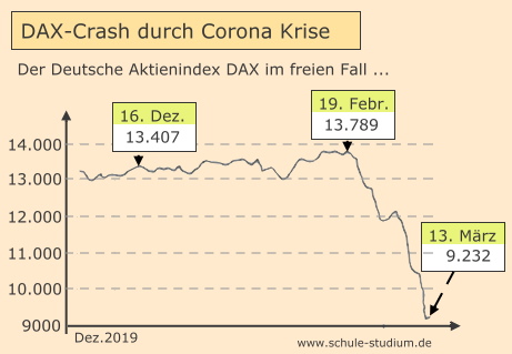 Auswirkungen der Corona Krise auf den Deutschen Aktienindex DAX