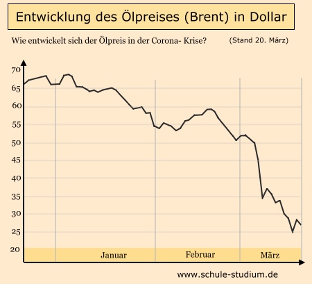 Auswirkungen der Corona Krise auf den Ölpreis (Brent) in Dollar