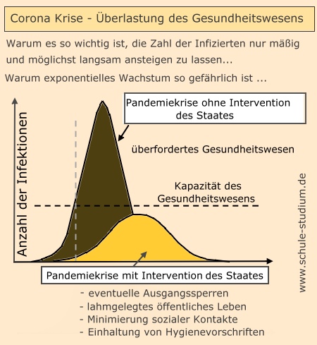 Corona Krise. Kollaps des Gesundheitswesens bei Missachtung staatlicher Interventionsmaßnahmen