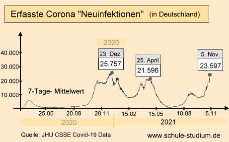 Corona Neuinfektionen - 7 Tage-Mittelwert