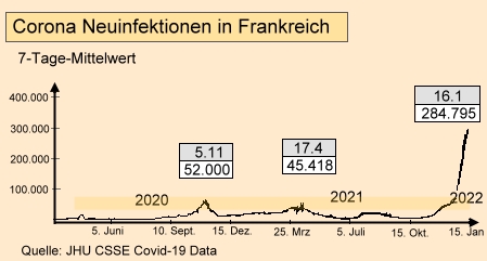 Corona Neuinfektionen in Frankreich. 7-Tage Mittelwert