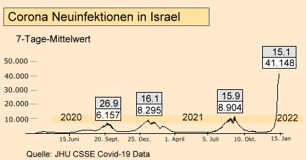 Corona Neuinfektionen in Israel. 7-Tage Mittelwert