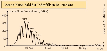 Corona Todesfälle in Deutschland stark rückläufig