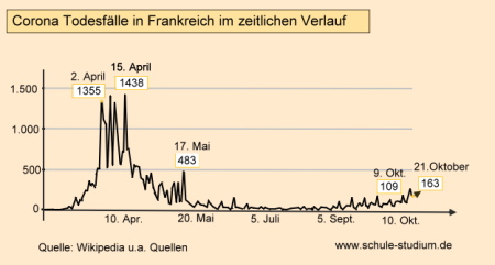 Corona Todesfälle in Frankreich