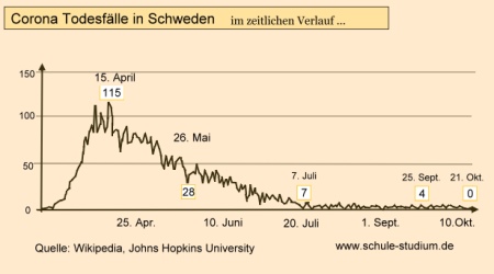 Corona Todesfälle in Schweden