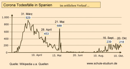 Corona Todesfälle in Spanien