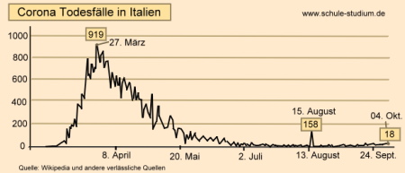 Corona Todesfälle in Italien. Aktuelle Statistik