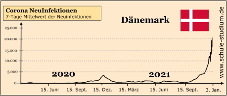 7-Tage Mittelwert der Neuinfektionen