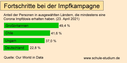 Fortschritte bei der globalen Impfkampagne