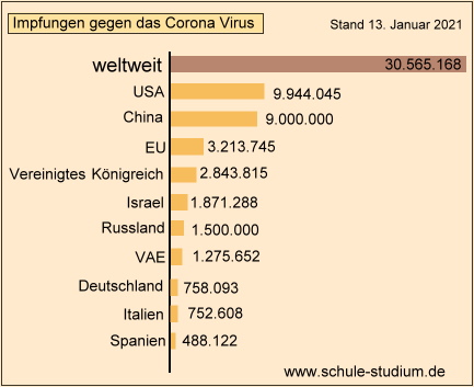Corona Impfungen weltweit, Stand 13. Januar 2021