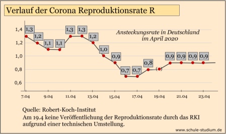 Corona Reproduktionsrate fr Deutschland, April 2020