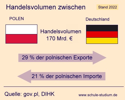 Handelsvolumen zwischen Polen und Deutschland