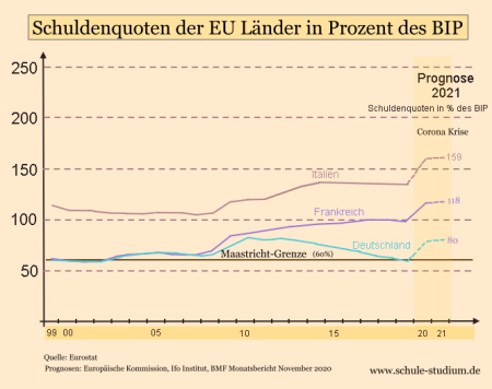 Schuldenquoten einzelner EU Länder in Prozent des BIP