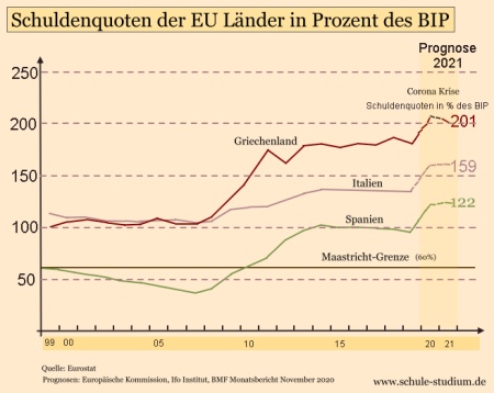 Schuldenquoten einzelner EU Länder in Prozent des BIP