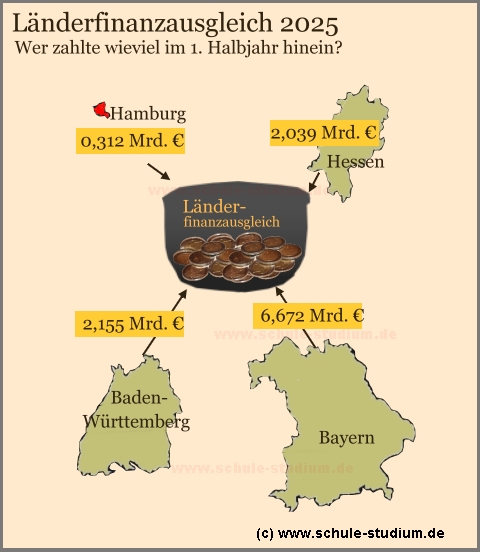 Lnderfinanzausgleich 2025