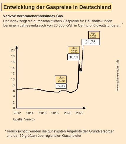 Entwicklung der Gaspreise in Deutschland