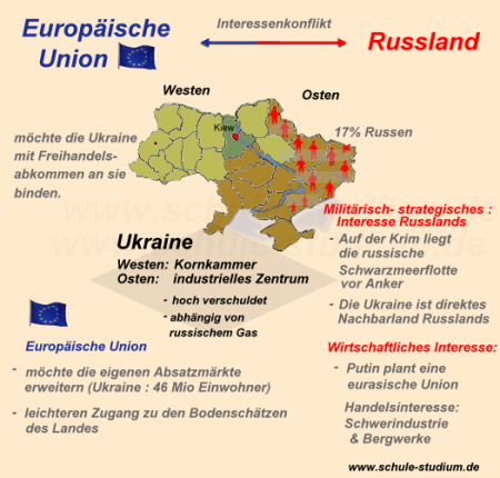 Interessenkonflikt zwischen der EU und Russland