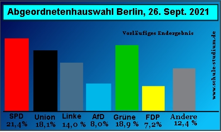 Abgeordnetenhauswahl 2021. Vorlufiges Endergebnis