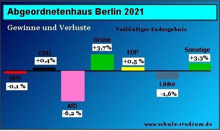 Abgeordnetenhauswahl Berlin. Gewinne und Verluste