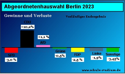 Abgeordnetenhauswahl 2023. Vorläufiges Endergebnis