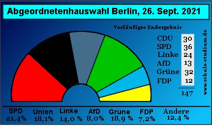 Abgeordnetenhauswahl Berlin 2021. Sitzverteilung