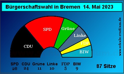 Bürgerschaftswahl in Bremen Mai 2023