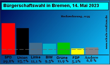 Bürgerschaftswahl in Bremen Mai 2023