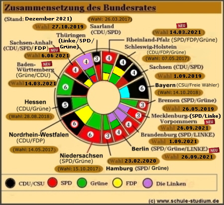 Stimmenverteilung im Bundesrat Zusammensetzung des Bundesrates- Stimmenverteilung der Länder