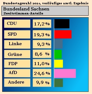 Bundestagswahl 2021. Ergebnis in Sachsen