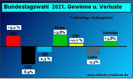 Bundestagswahl 2021. Gewinne- und Verluste